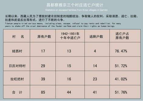 The picture shows statistics on escaped families from three villages in Qamdo.