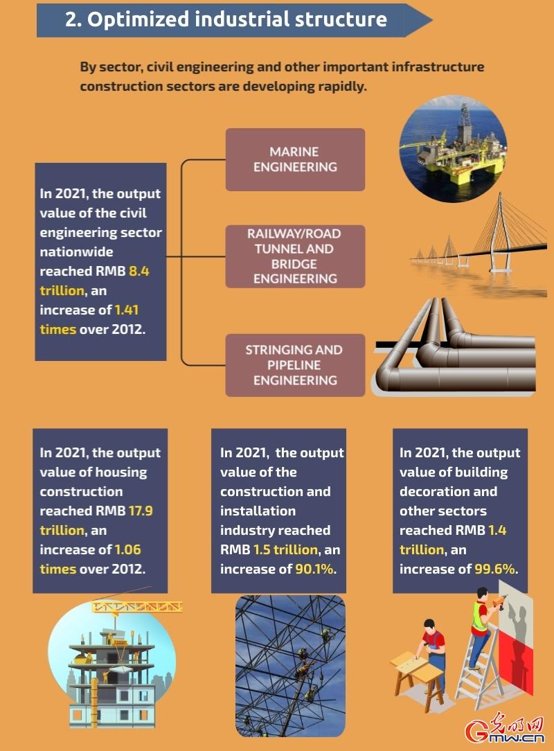 China in a Decade: High-quality development of the construction industry improves livelihood