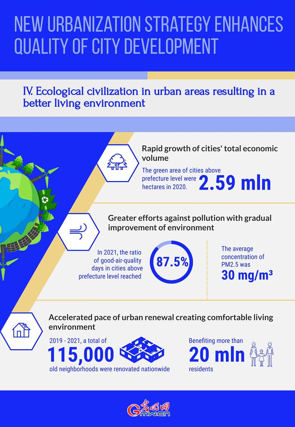 China in a Decade: New Urbanization Strategy Enhances Quality of City Development