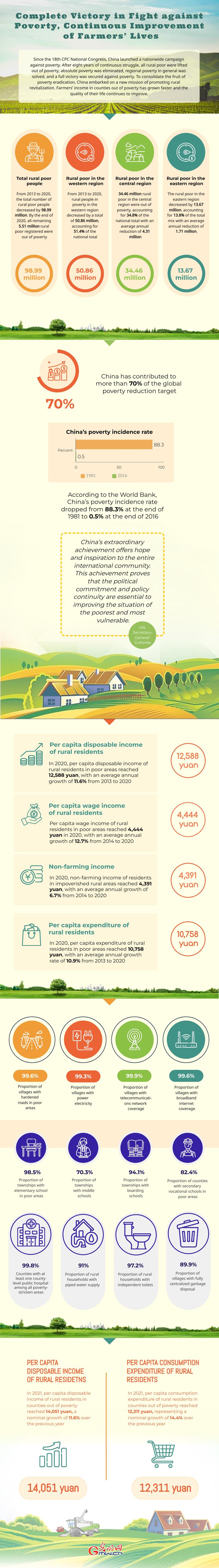 China in a Decade: Complete Victory in Fight against Poverty, Continuous Improvement of Farmers’ Lives